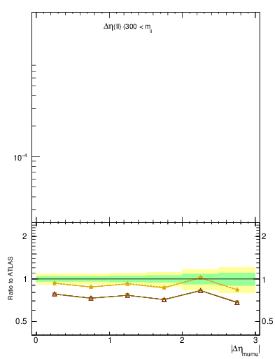 Plot of ll.deta in 8000 GeV pp collisions