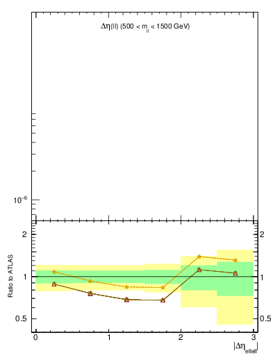 Plot of ll.deta in 8000 GeV pp collisions