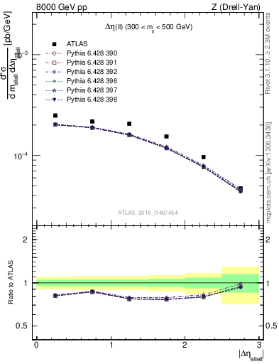 Plot of ll.deta in 8000 GeV pp collisions