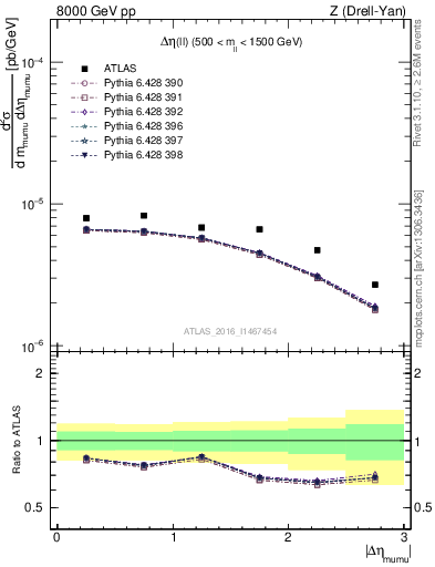 Plot of ll.deta in 8000 GeV pp collisions