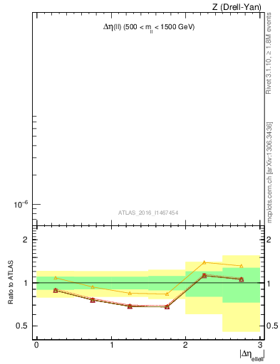Plot of ll.deta in 8000 GeV pp collisions