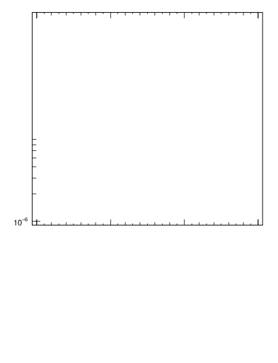 Plot of ll.deta in 8000 GeV pp collisions