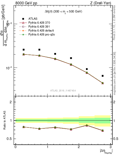 Plot of ll.deta in 8000 GeV pp collisions