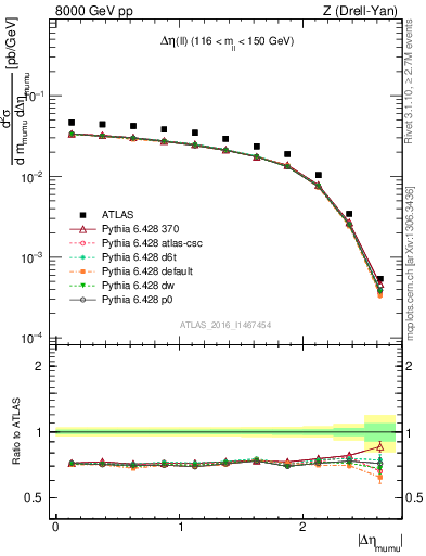 Plot of ll.deta in 8000 GeV pp collisions
