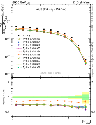 Plot of ll.deta in 8000 GeV pp collisions