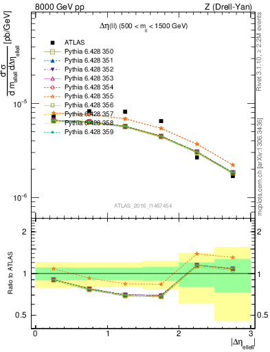 Plot of ll.deta in 8000 GeV pp collisions