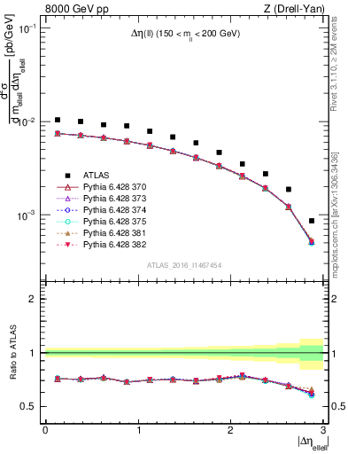 Plot of ll.deta in 8000 GeV pp collisions