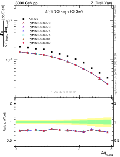 Plot of ll.deta in 8000 GeV pp collisions