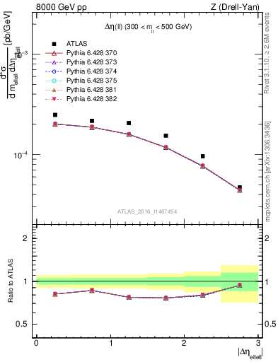 Plot of ll.deta in 8000 GeV pp collisions