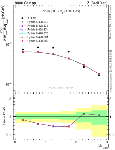 Plot of ll.deta in 8000 GeV pp collisions