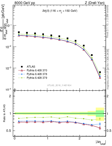 Plot of ll.deta in 8000 GeV pp collisions