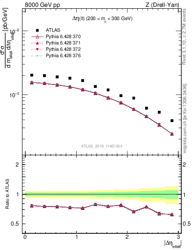 Plot of ll.deta in 8000 GeV pp collisions