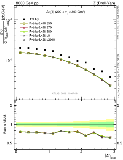 Plot of ll.deta in 8000 GeV pp collisions