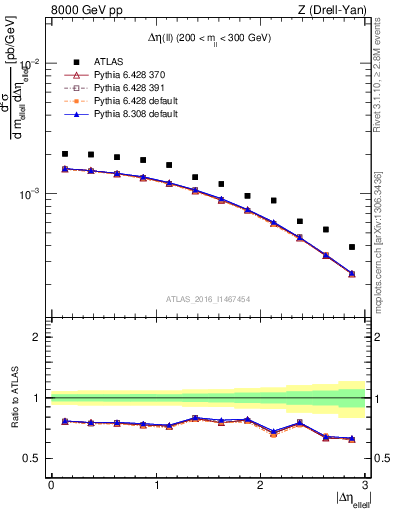 Plot of ll.deta in 8000 GeV pp collisions