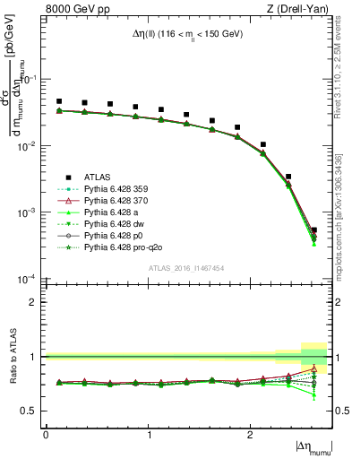 Plot of ll.deta in 8000 GeV pp collisions