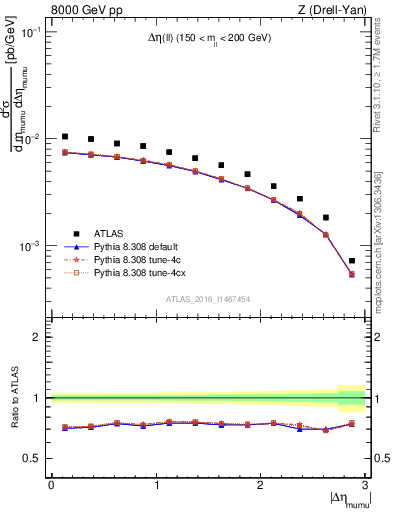 Plot of ll.deta in 8000 GeV pp collisions