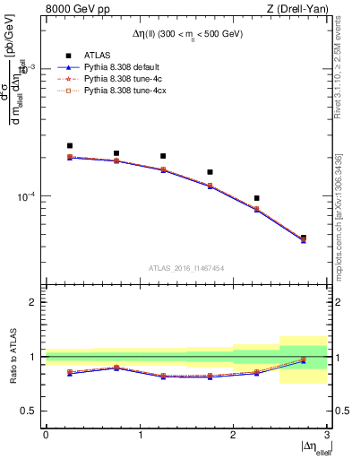 Plot of ll.deta in 8000 GeV pp collisions