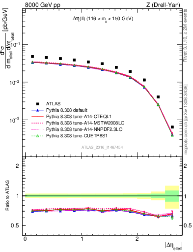 Plot of ll.deta in 8000 GeV pp collisions