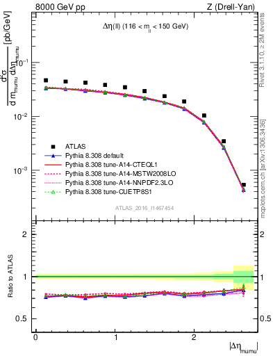 Plot of ll.deta in 8000 GeV pp collisions