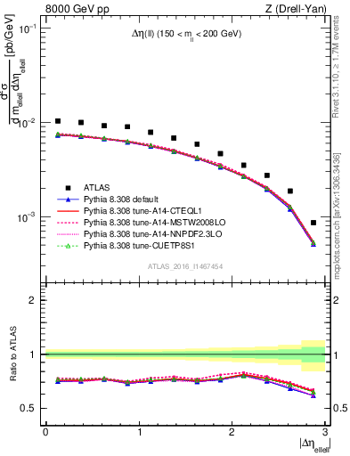 Plot of ll.deta in 8000 GeV pp collisions