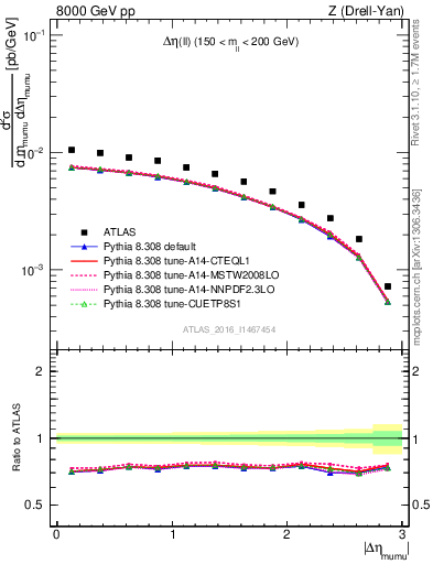Plot of ll.deta in 8000 GeV pp collisions
