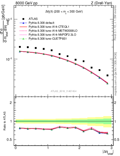 Plot of ll.deta in 8000 GeV pp collisions