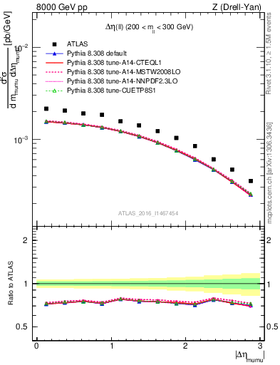 Plot of ll.deta in 8000 GeV pp collisions