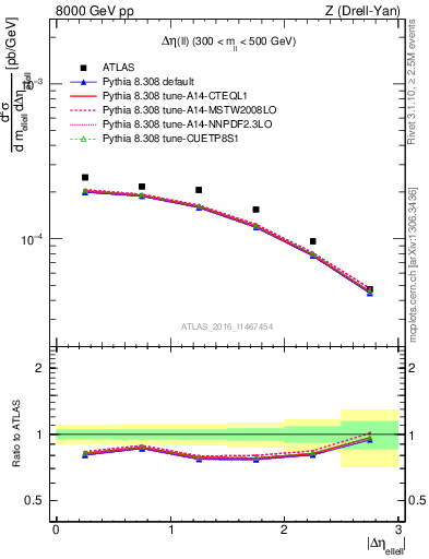 Plot of ll.deta in 8000 GeV pp collisions