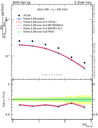 Plot of ll.deta in 8000 GeV pp collisions