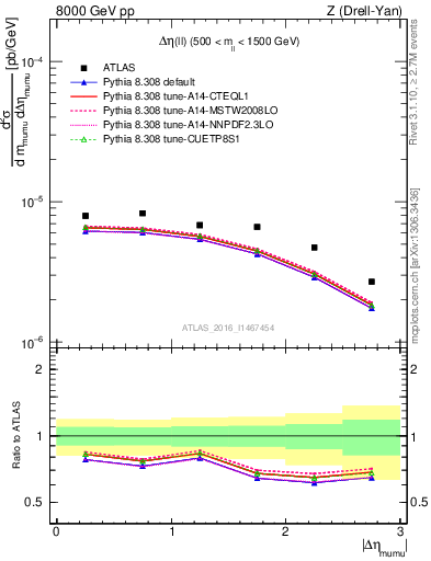 Plot of ll.deta in 8000 GeV pp collisions