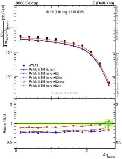 Plot of ll.deta in 8000 GeV pp collisions