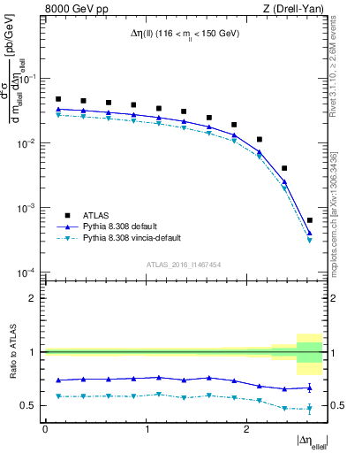 Plot of ll.deta in 8000 GeV pp collisions