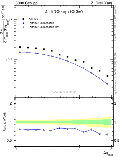 Plot of ll.deta in 8000 GeV pp collisions