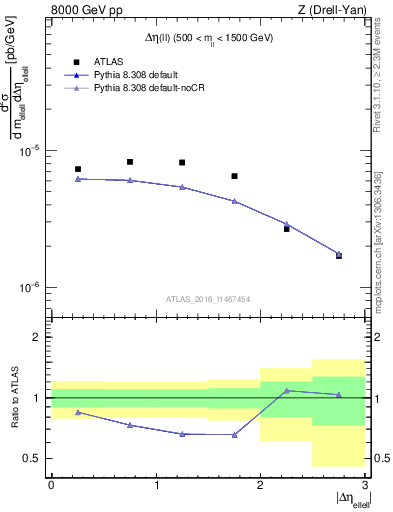 Plot of ll.deta in 8000 GeV pp collisions