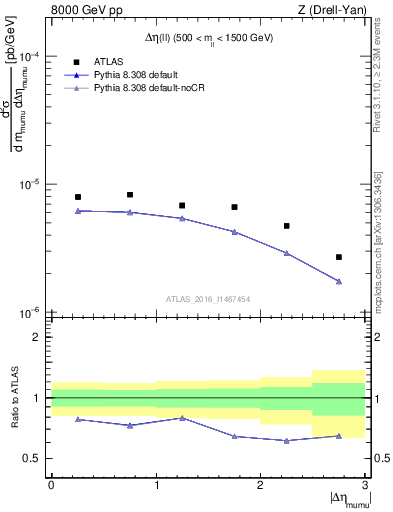 Plot of ll.deta in 8000 GeV pp collisions