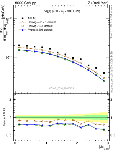 Plot of ll.deta in 8000 GeV pp collisions