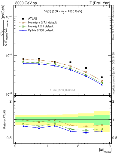 Plot of ll.deta in 8000 GeV pp collisions
