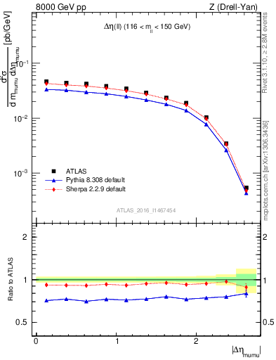 Plot of ll.deta in 8000 GeV pp collisions
