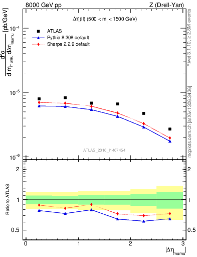 Plot of ll.deta in 8000 GeV pp collisions