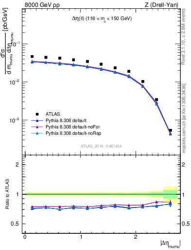 Plot of ll.deta in 8000 GeV pp collisions