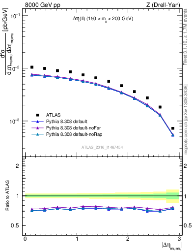 Plot of ll.deta in 8000 GeV pp collisions