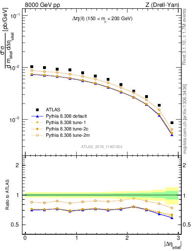 Plot of ll.deta in 8000 GeV pp collisions