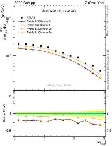 Plot of ll.deta in 8000 GeV pp collisions
