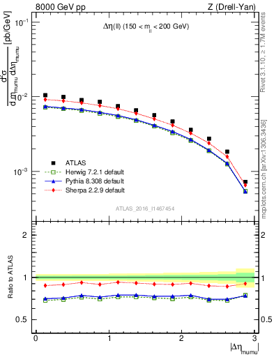 Plot of ll.deta in 8000 GeV pp collisions