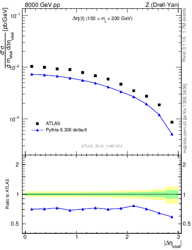 Plot of ll.deta in 8000 GeV pp collisions