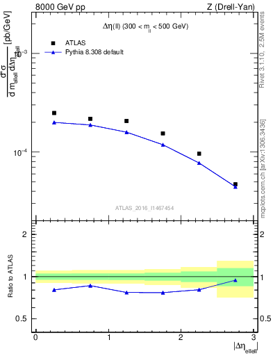 Plot of ll.deta in 8000 GeV pp collisions