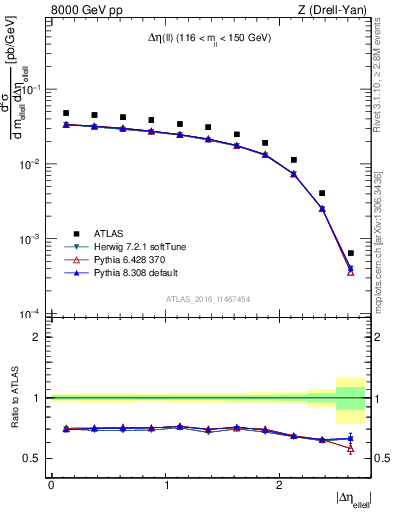 Plot of ll.deta in 8000 GeV pp collisions