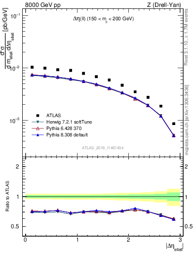 Plot of ll.deta in 8000 GeV pp collisions