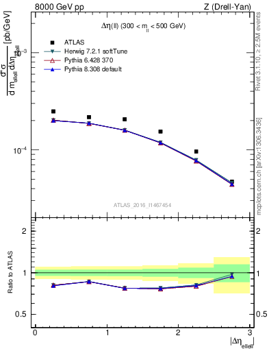 Plot of ll.deta in 8000 GeV pp collisions