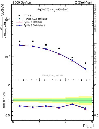 Plot of ll.deta in 8000 GeV pp collisions